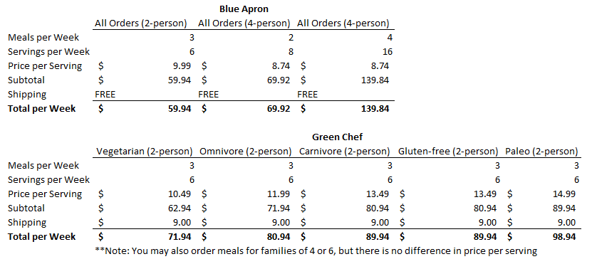 Review of Blue Apron and Green Chef comparison