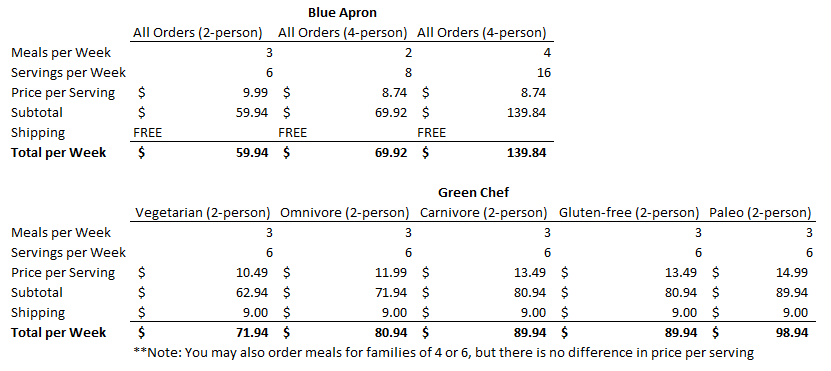 price difference